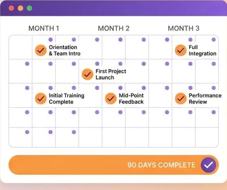 A roadmap-style checklist card showing milestones across Month 1, 2, and 3 with a 90 days complete banner